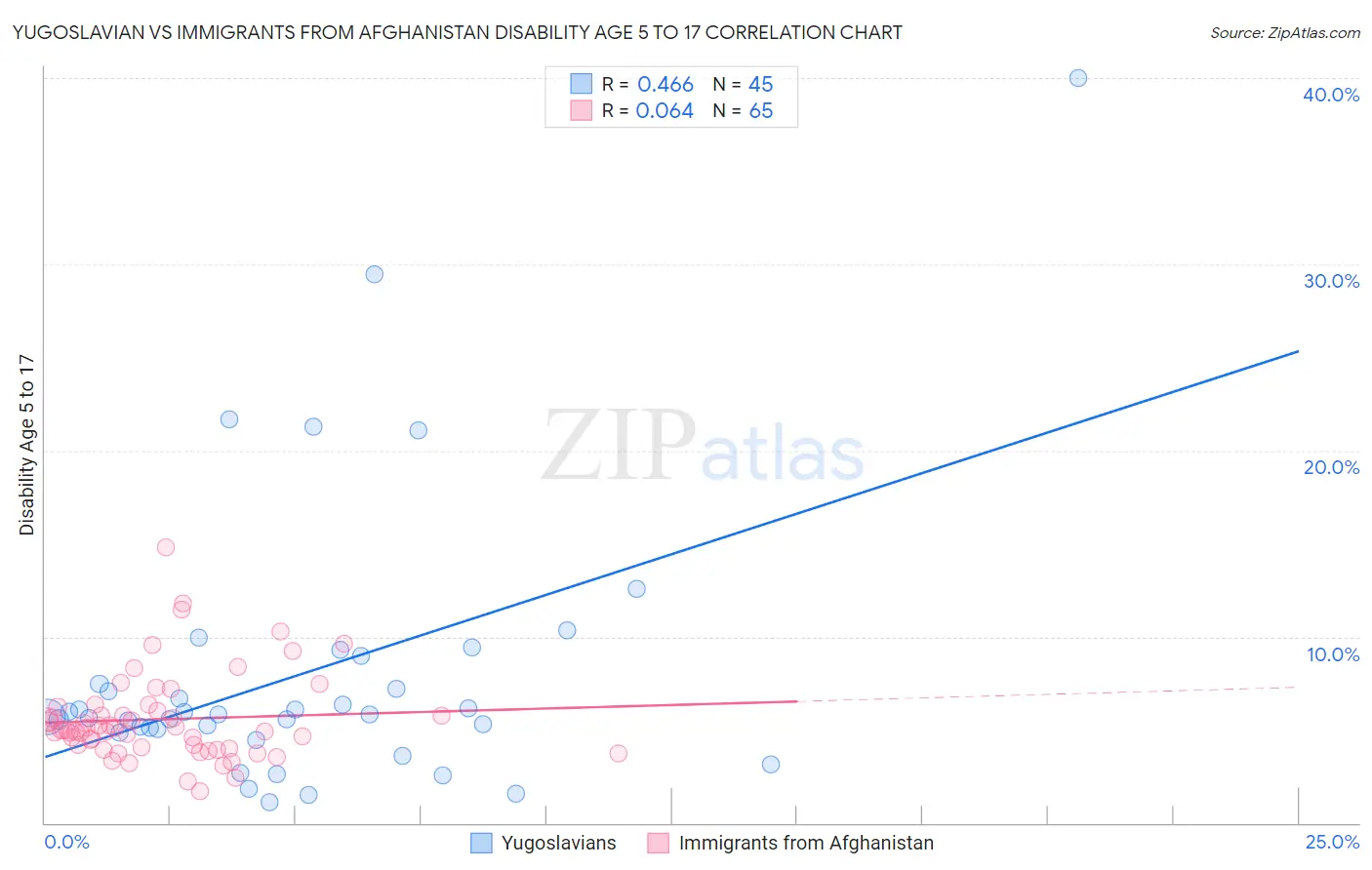 Yugoslavian vs Immigrants from Afghanistan Disability Age 5 to 17
