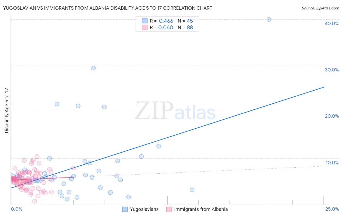 Yugoslavian vs Immigrants from Albania Disability Age 5 to 17