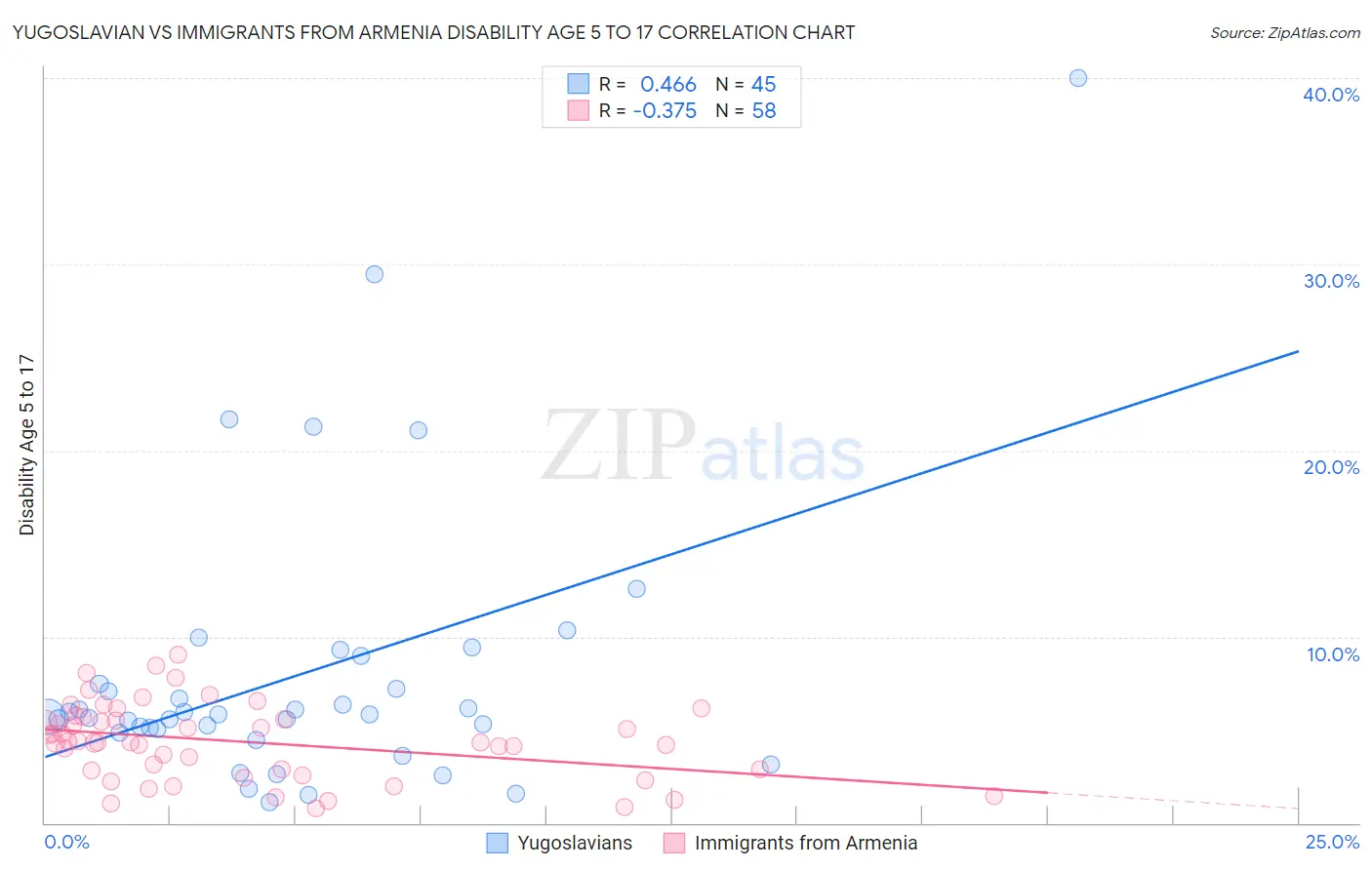 Yugoslavian vs Immigrants from Armenia Disability Age 5 to 17