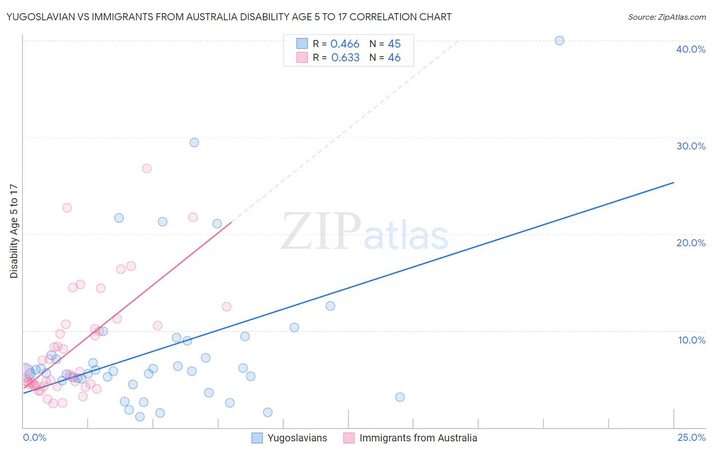 Yugoslavian vs Immigrants from Australia Disability Age 5 to 17