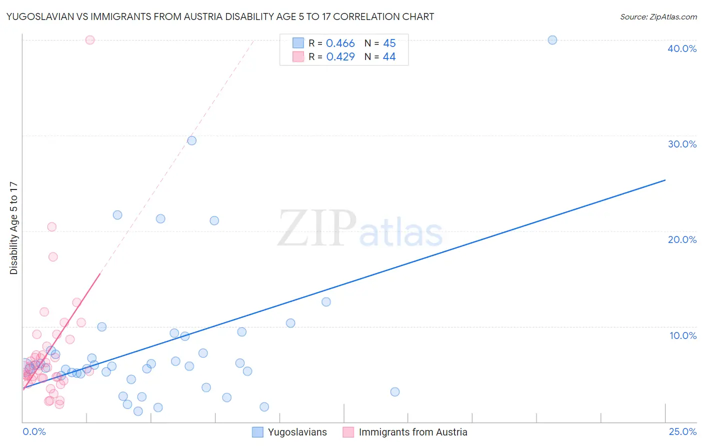 Yugoslavian vs Immigrants from Austria Disability Age 5 to 17