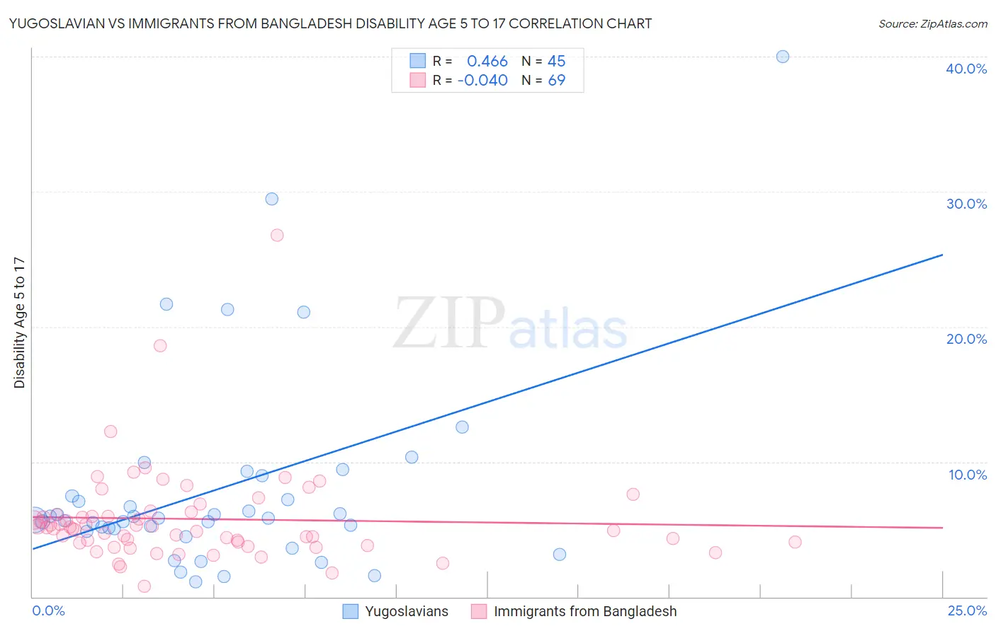 Yugoslavian vs Immigrants from Bangladesh Disability Age 5 to 17