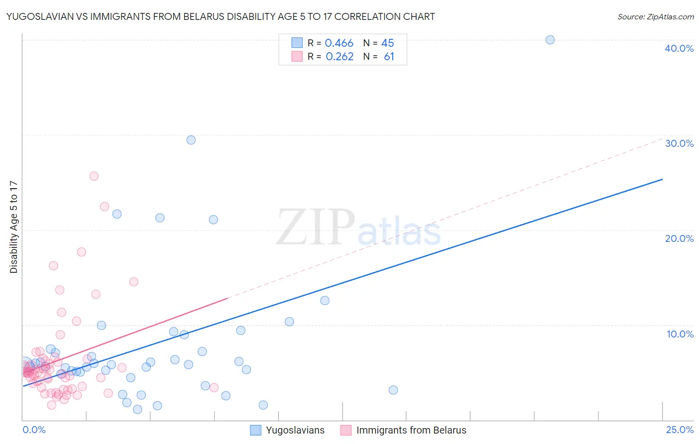 Yugoslavian vs Immigrants from Belarus Disability Age 5 to 17