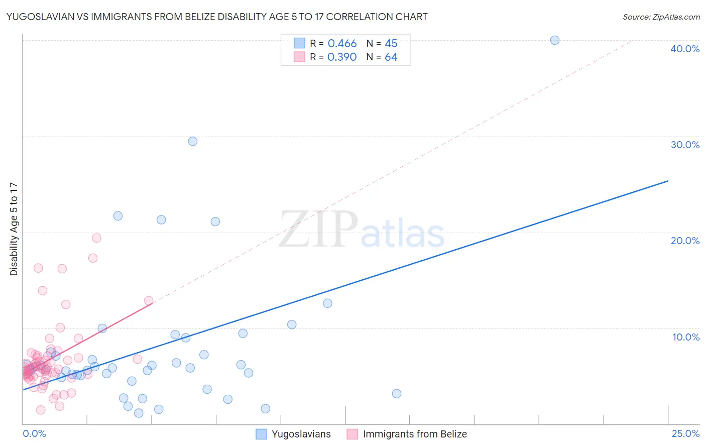 Yugoslavian vs Immigrants from Belize Disability Age 5 to 17