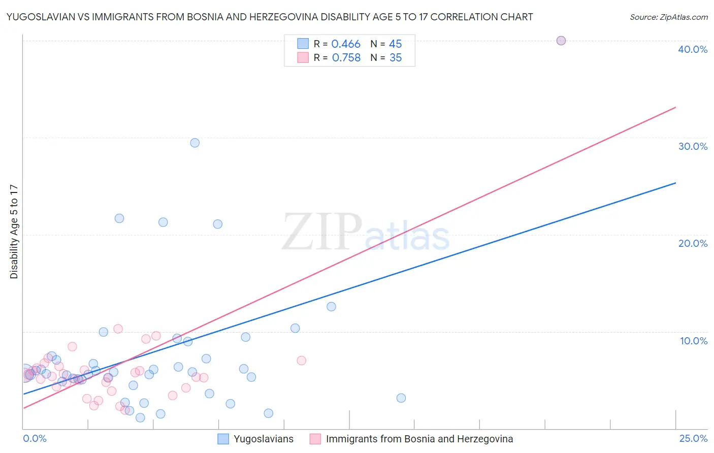 Yugoslavian vs Immigrants from Bosnia and Herzegovina Disability Age 5 to 17