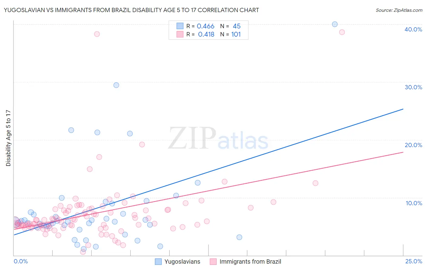 Yugoslavian vs Immigrants from Brazil Disability Age 5 to 17