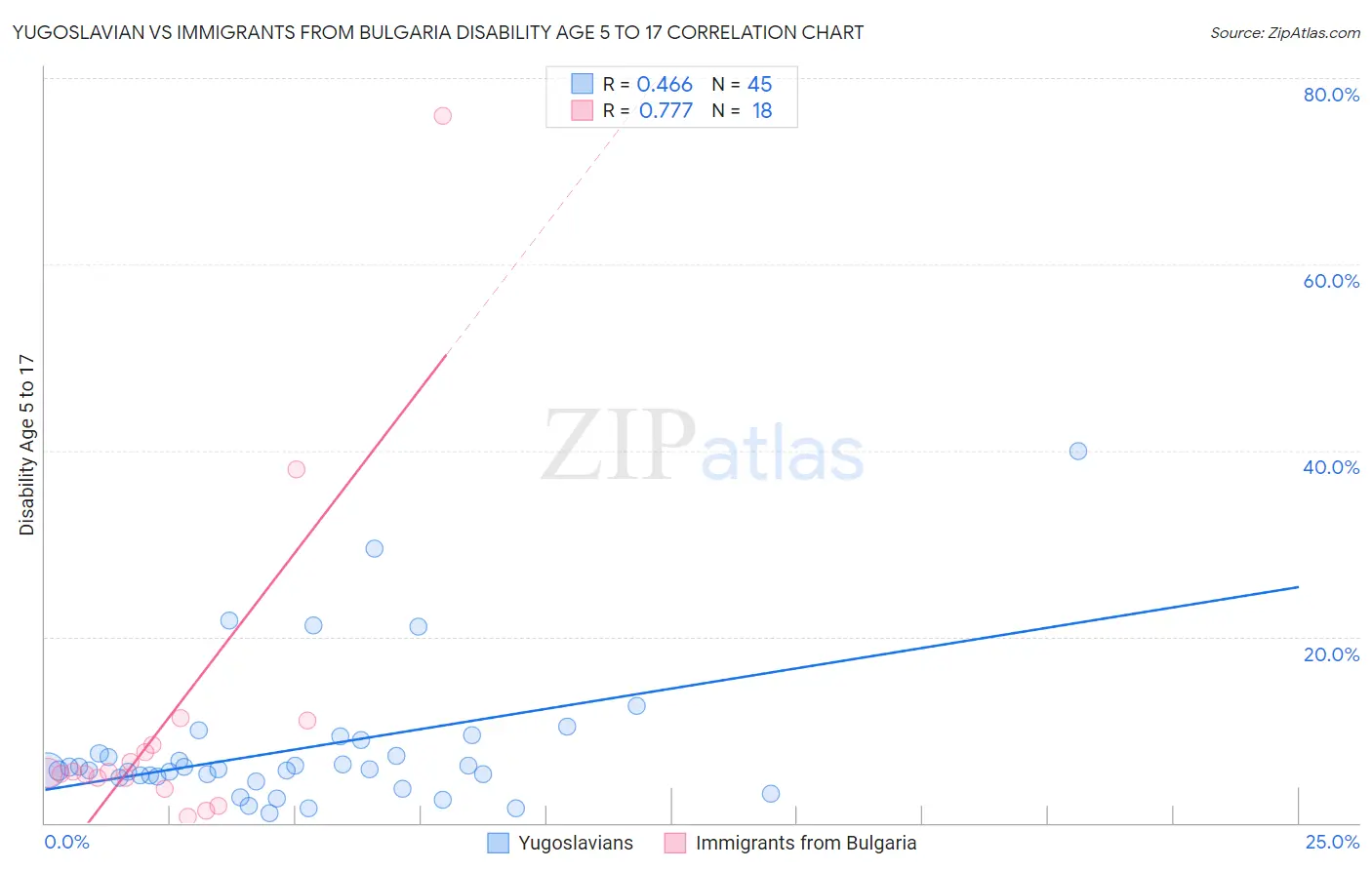 Yugoslavian vs Immigrants from Bulgaria Disability Age 5 to 17