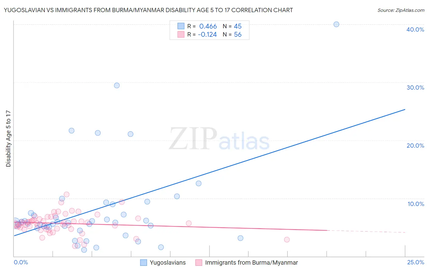 Yugoslavian vs Immigrants from Burma/Myanmar Disability Age 5 to 17