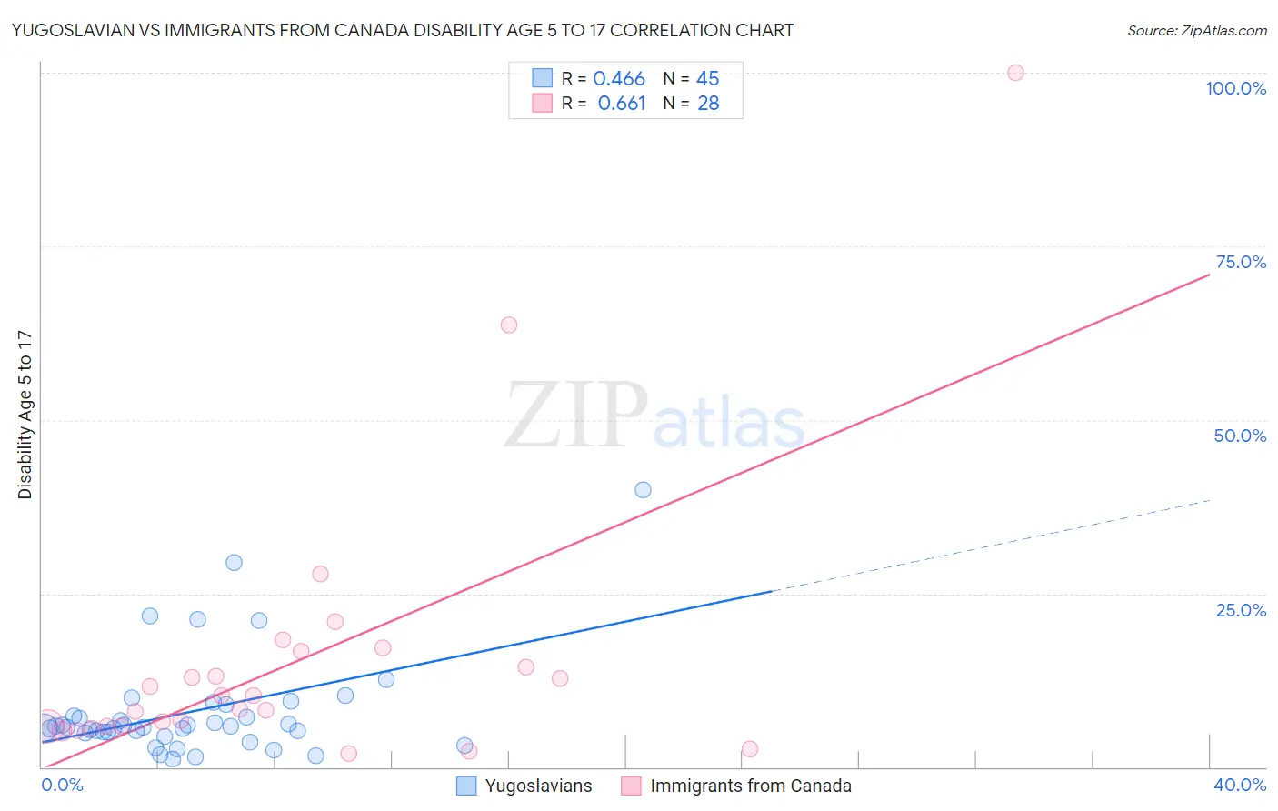 Yugoslavian vs Immigrants from Canada Disability Age 5 to 17