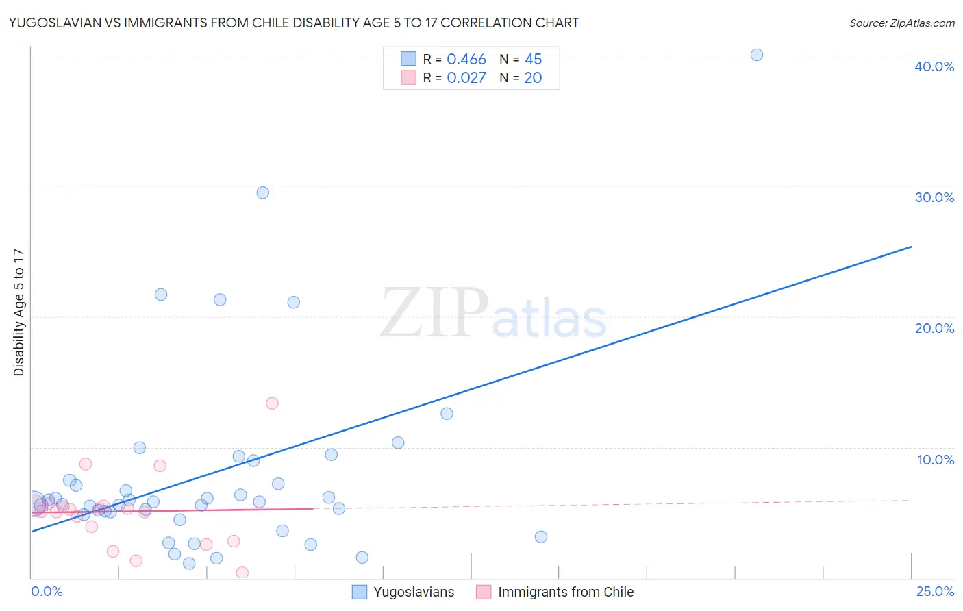 Yugoslavian vs Immigrants from Chile Disability Age 5 to 17