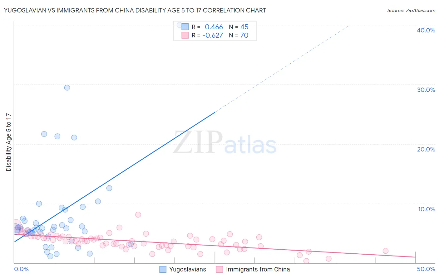 Yugoslavian vs Immigrants from China Disability Age 5 to 17