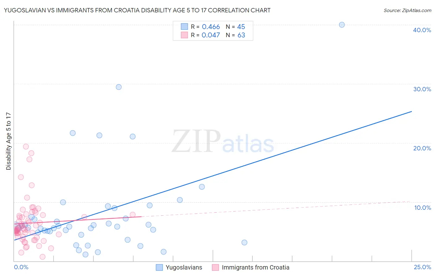 Yugoslavian vs Immigrants from Croatia Disability Age 5 to 17