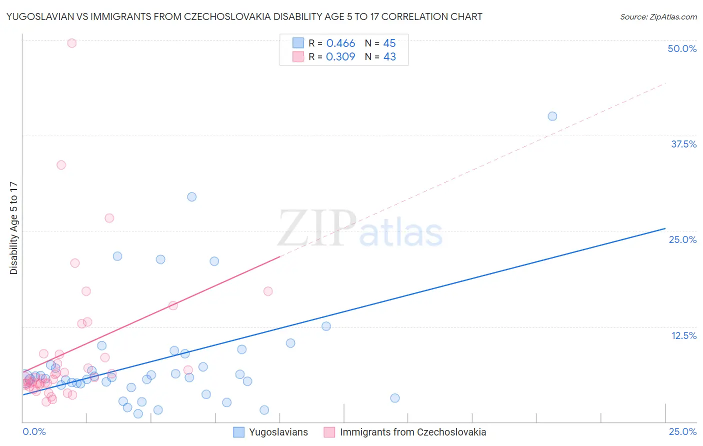 Yugoslavian vs Immigrants from Czechoslovakia Disability Age 5 to 17