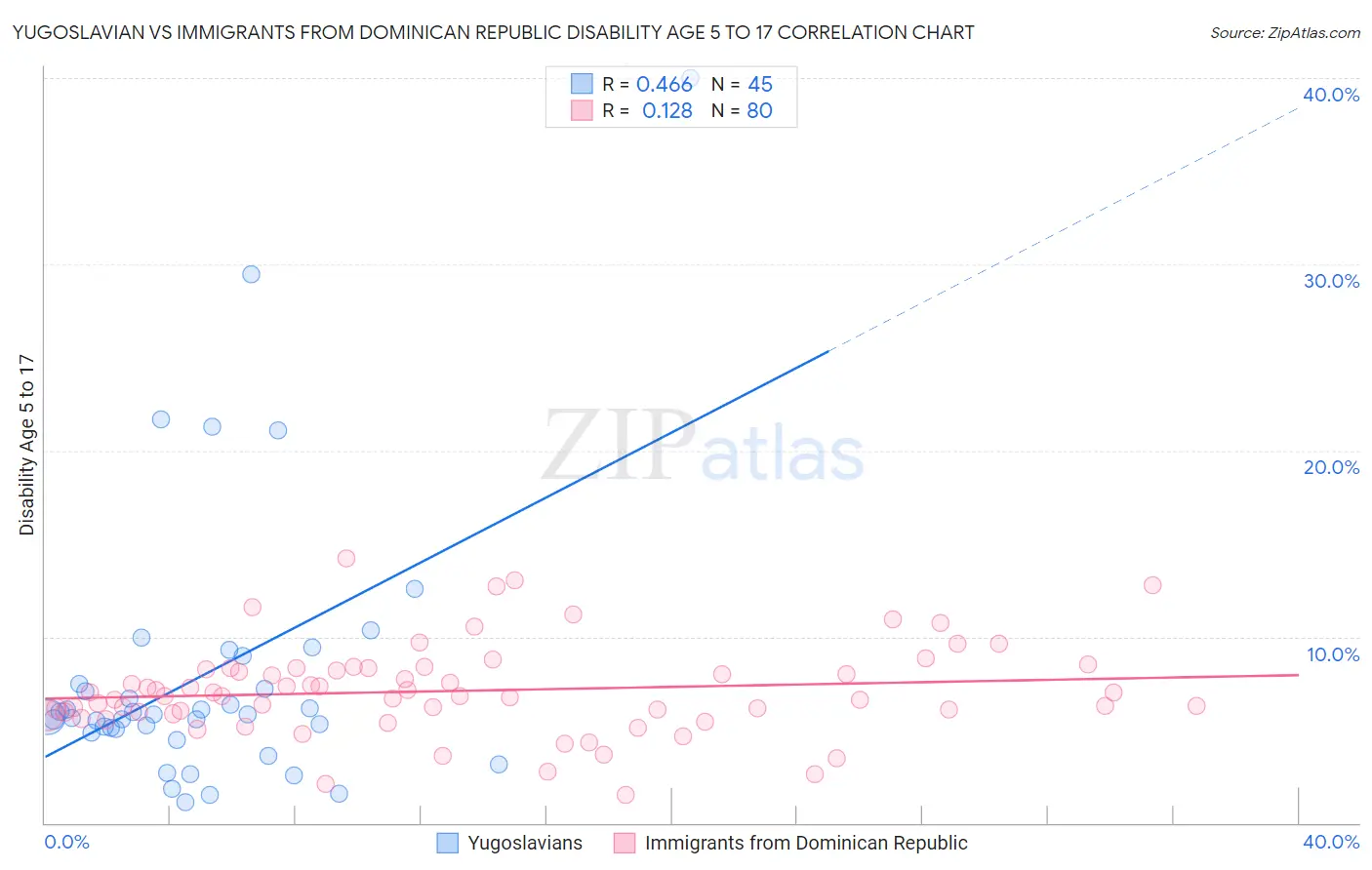 Yugoslavian vs Immigrants from Dominican Republic Disability Age 5 to 17