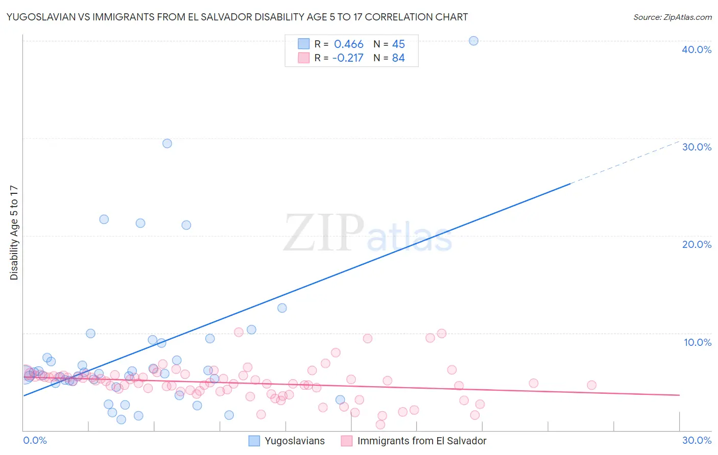 Yugoslavian vs Immigrants from El Salvador Disability Age 5 to 17