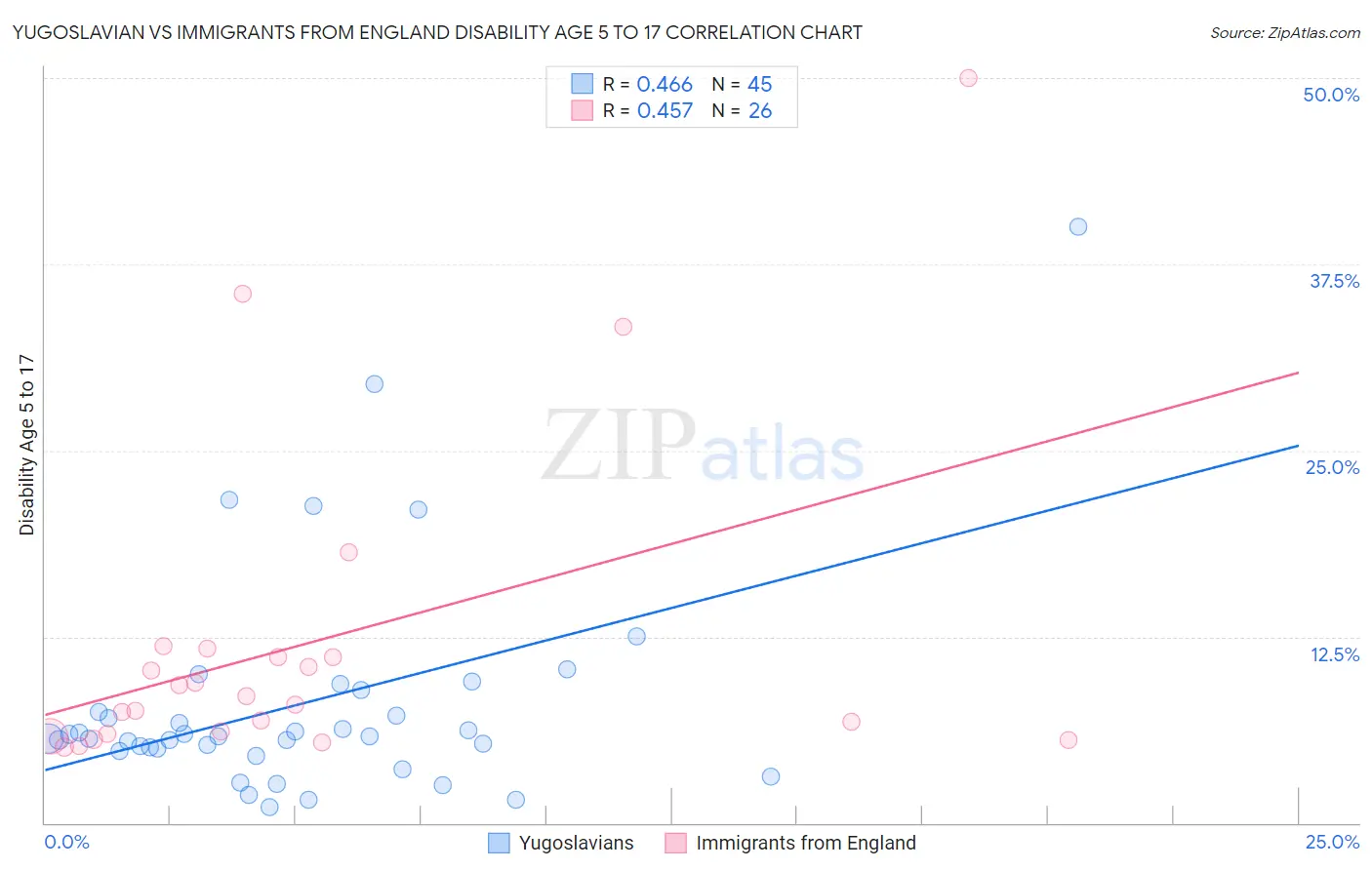 Yugoslavian vs Immigrants from England Disability Age 5 to 17