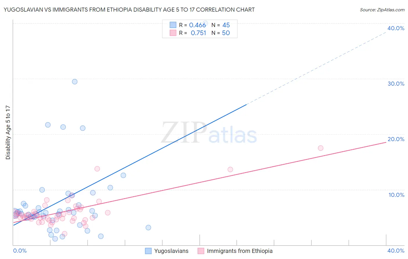 Yugoslavian vs Immigrants from Ethiopia Disability Age 5 to 17