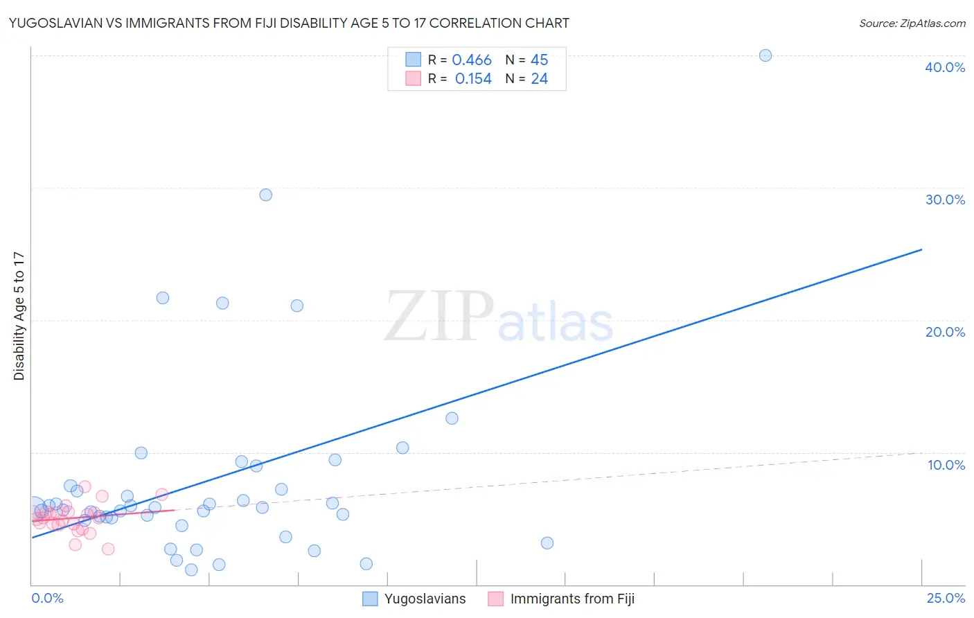 Yugoslavian vs Immigrants from Fiji Disability Age 5 to 17