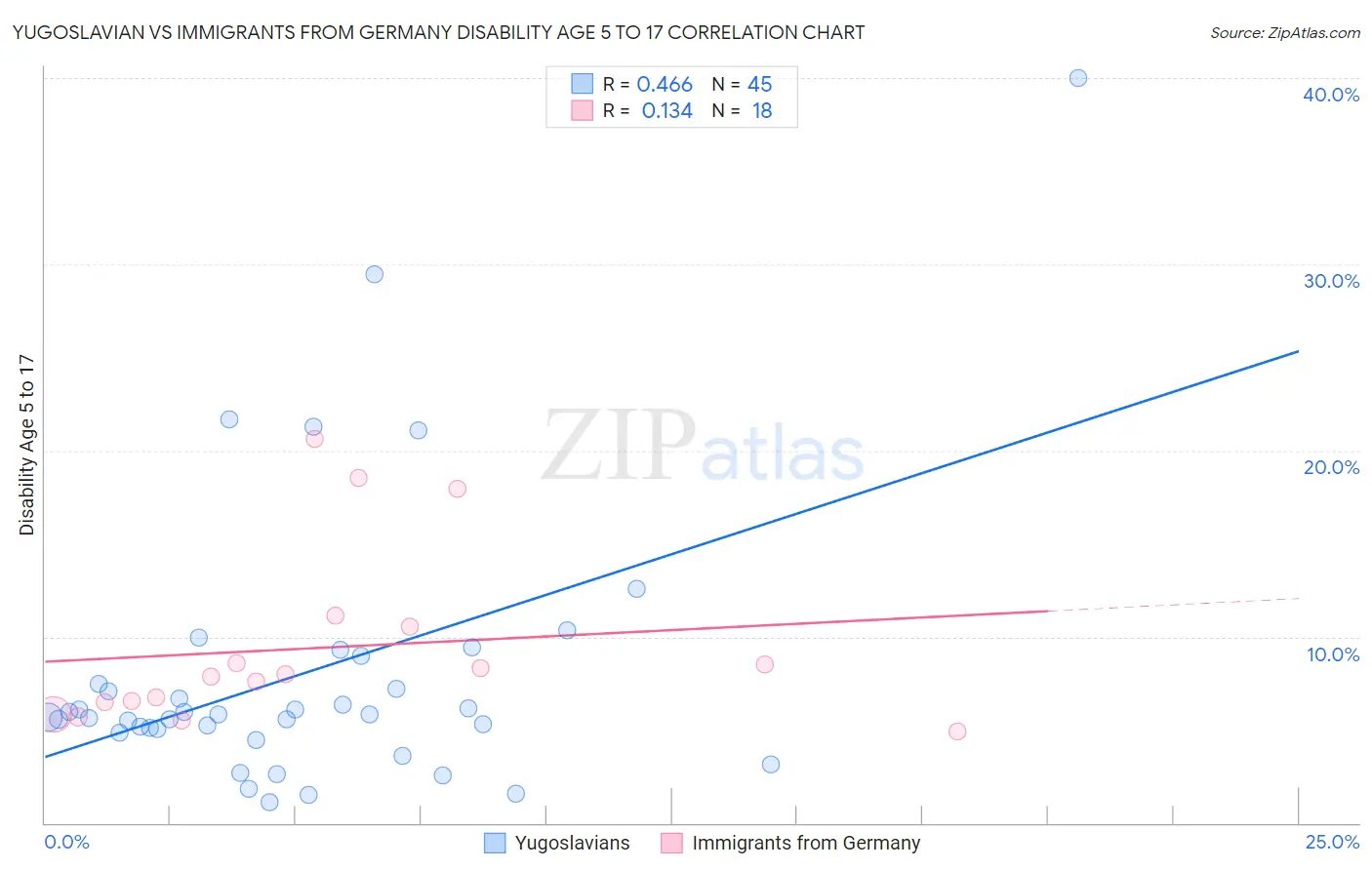 Yugoslavian vs Immigrants from Germany Disability Age 5 to 17