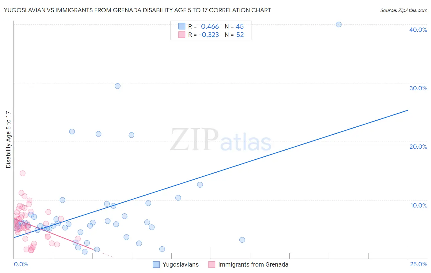 Yugoslavian vs Immigrants from Grenada Disability Age 5 to 17