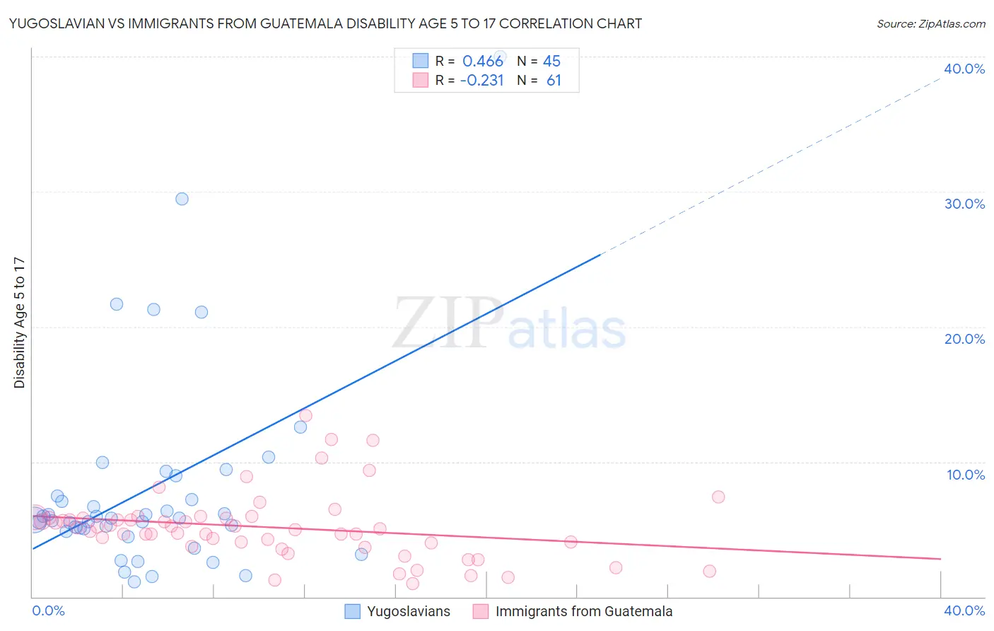 Yugoslavian vs Immigrants from Guatemala Disability Age 5 to 17