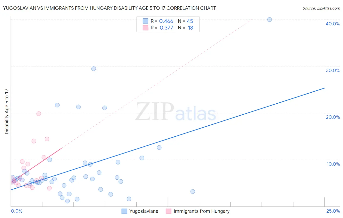 Yugoslavian vs Immigrants from Hungary Disability Age 5 to 17