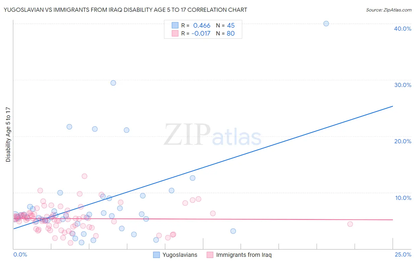 Yugoslavian vs Immigrants from Iraq Disability Age 5 to 17