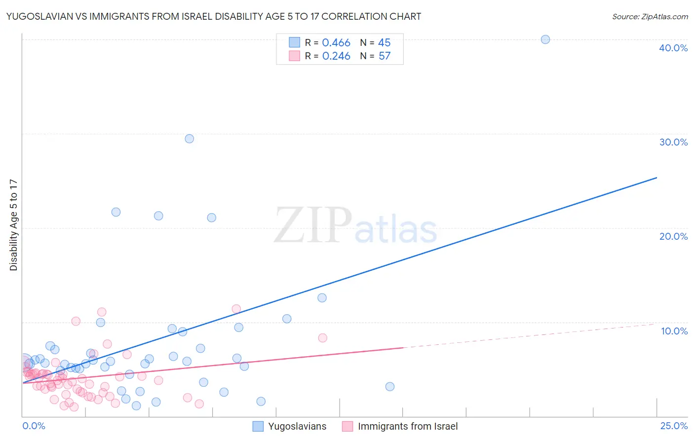 Yugoslavian vs Immigrants from Israel Disability Age 5 to 17