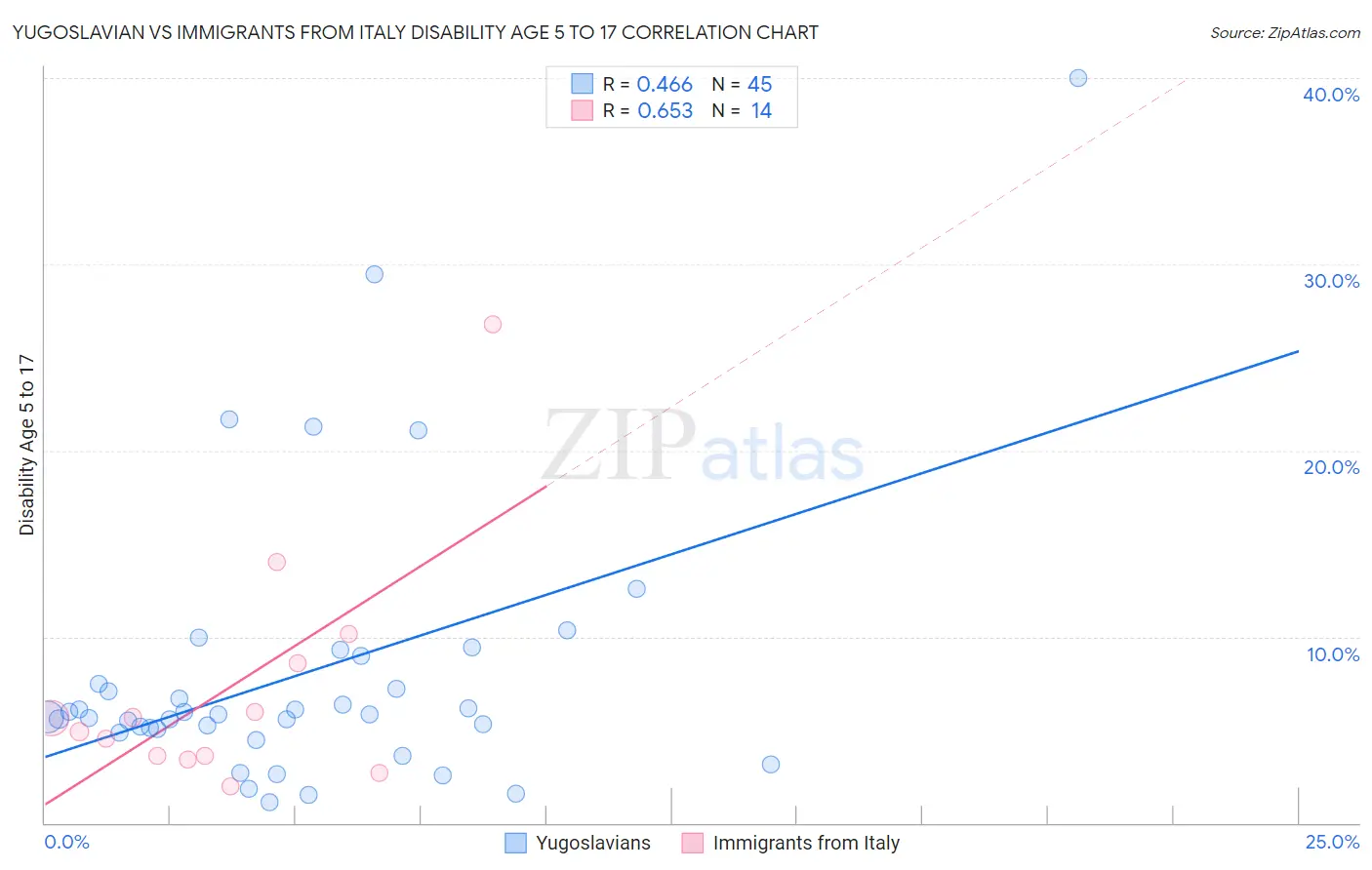 Yugoslavian vs Immigrants from Italy Disability Age 5 to 17