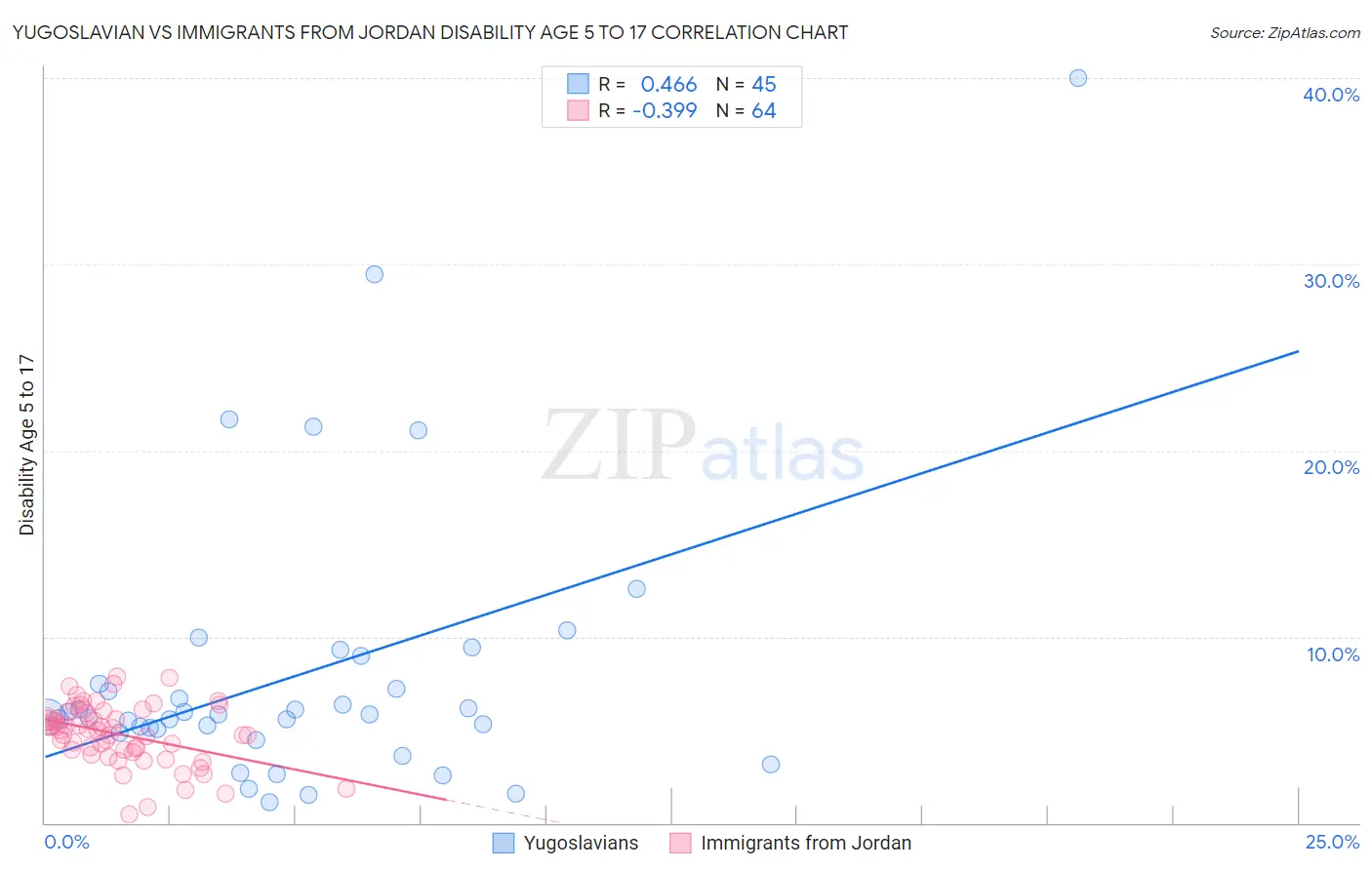 Yugoslavian vs Immigrants from Jordan Disability Age 5 to 17