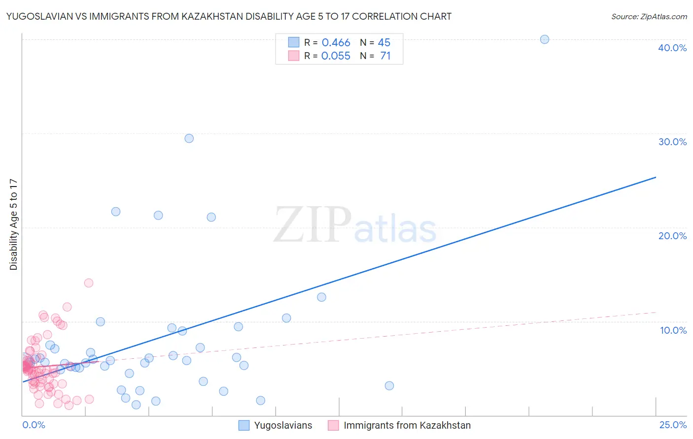 Yugoslavian vs Immigrants from Kazakhstan Disability Age 5 to 17