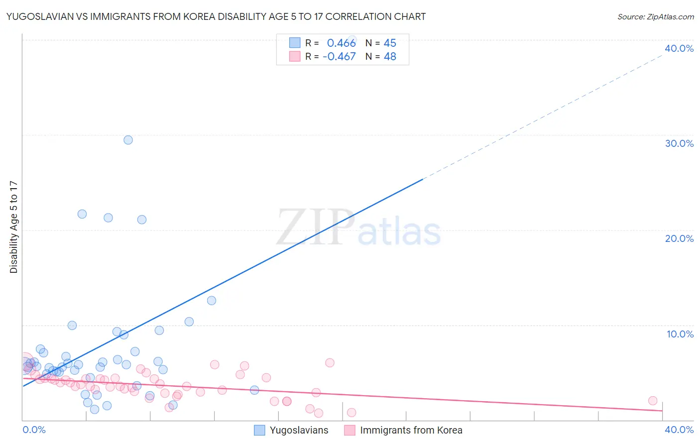 Yugoslavian vs Immigrants from Korea Disability Age 5 to 17