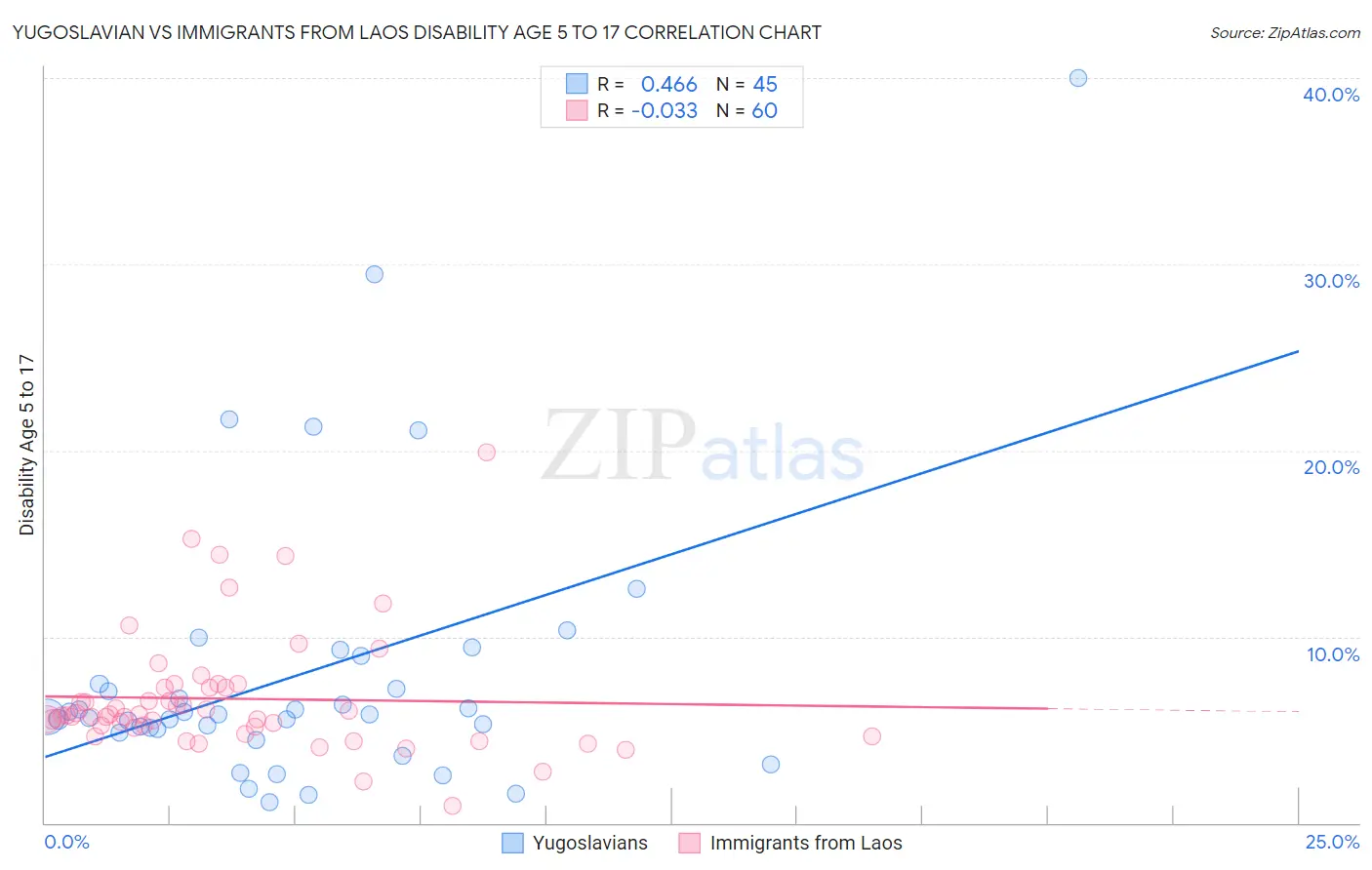 Yugoslavian vs Immigrants from Laos Disability Age 5 to 17