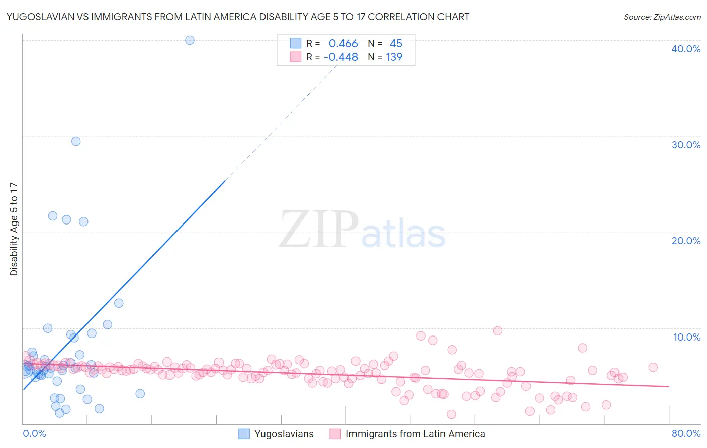 Yugoslavian vs Immigrants from Latin America Disability Age 5 to 17