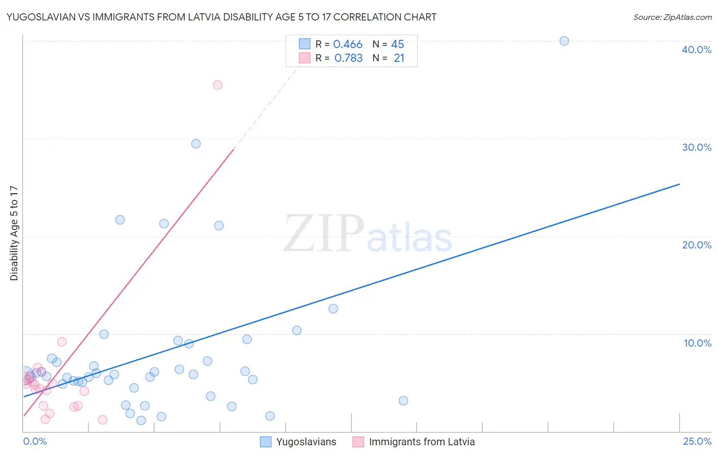 Yugoslavian vs Immigrants from Latvia Disability Age 5 to 17