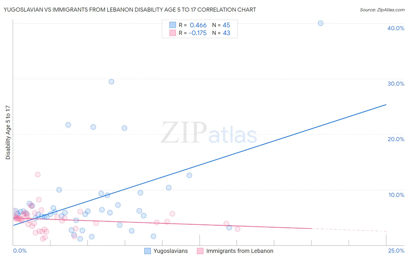 Yugoslavian vs Immigrants from Lebanon Disability Age 5 to 17