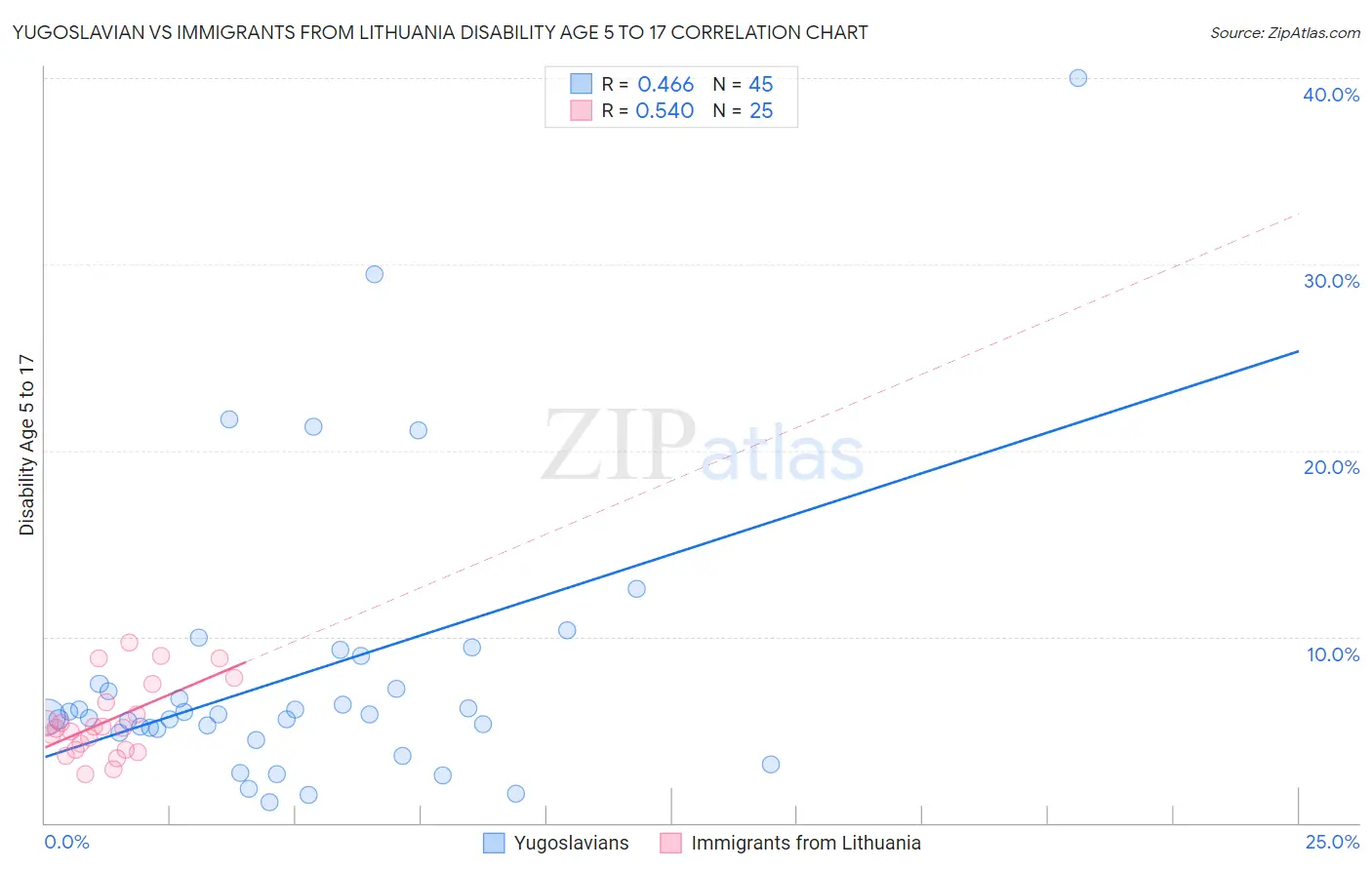 Yugoslavian vs Immigrants from Lithuania Disability Age 5 to 17