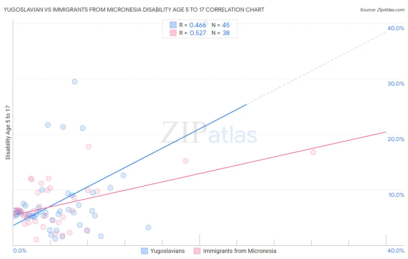 Yugoslavian vs Immigrants from Micronesia Disability Age 5 to 17