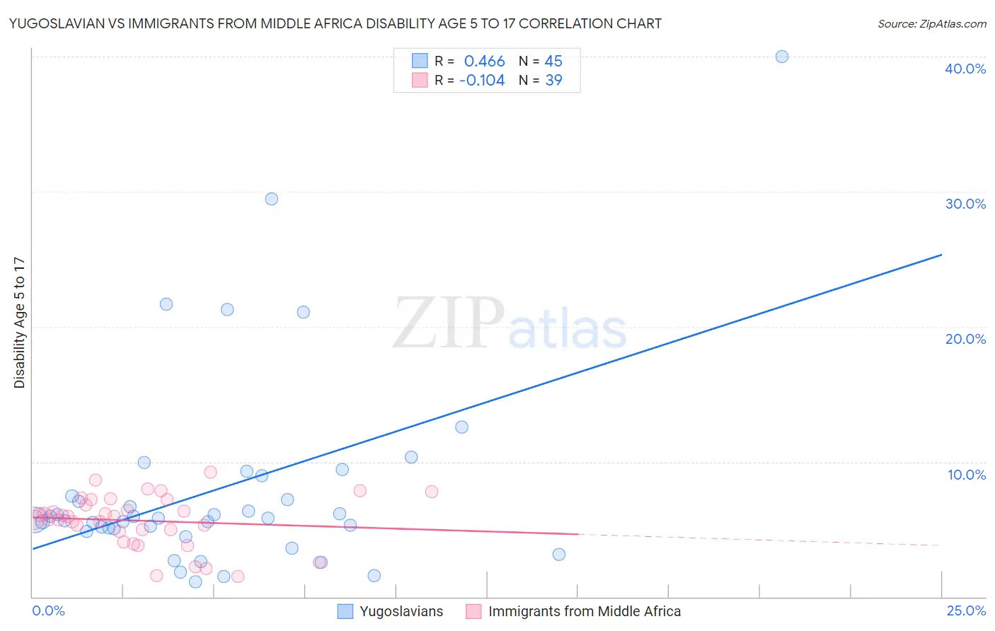 Yugoslavian vs Immigrants from Middle Africa Disability Age 5 to 17