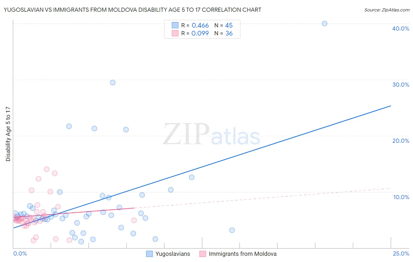 Yugoslavian vs Immigrants from Moldova Disability Age 5 to 17