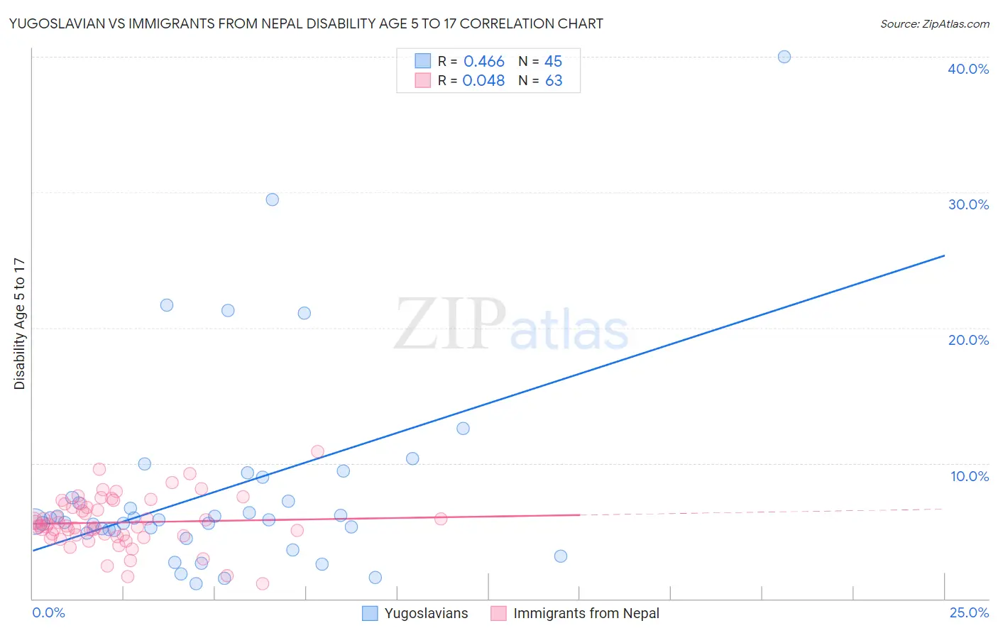 Yugoslavian vs Immigrants from Nepal Disability Age 5 to 17