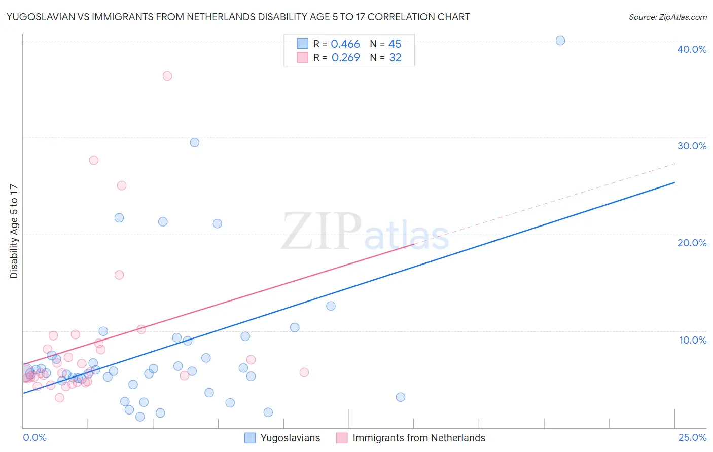 Yugoslavian vs Immigrants from Netherlands Disability Age 5 to 17