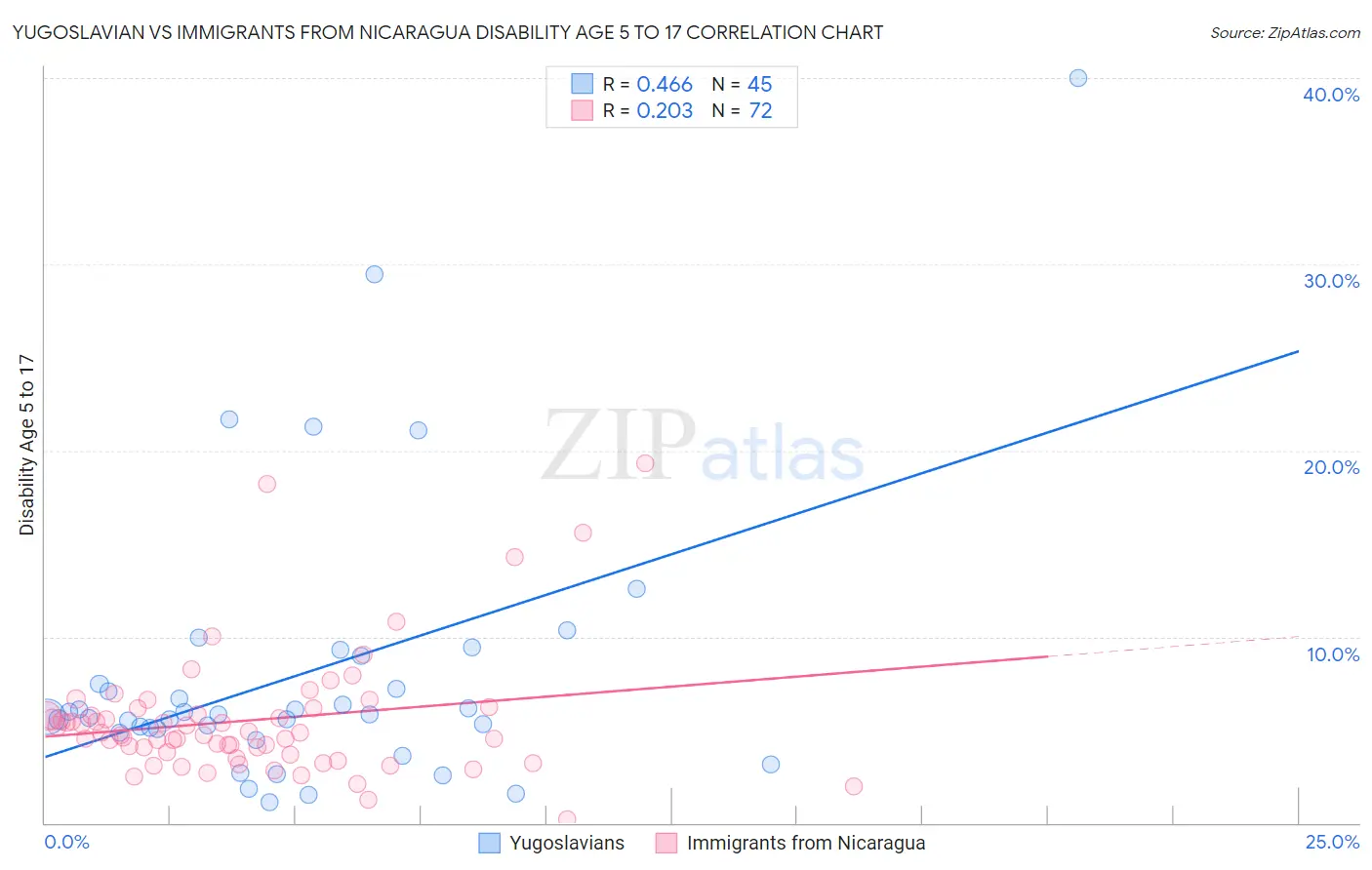 Yugoslavian vs Immigrants from Nicaragua Disability Age 5 to 17