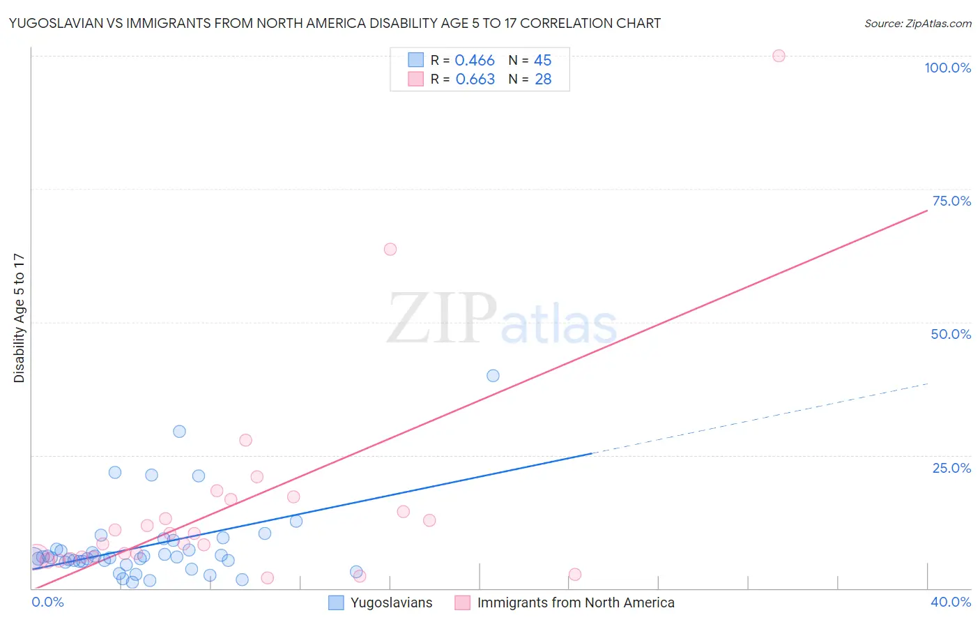 Yugoslavian vs Immigrants from North America Disability Age 5 to 17