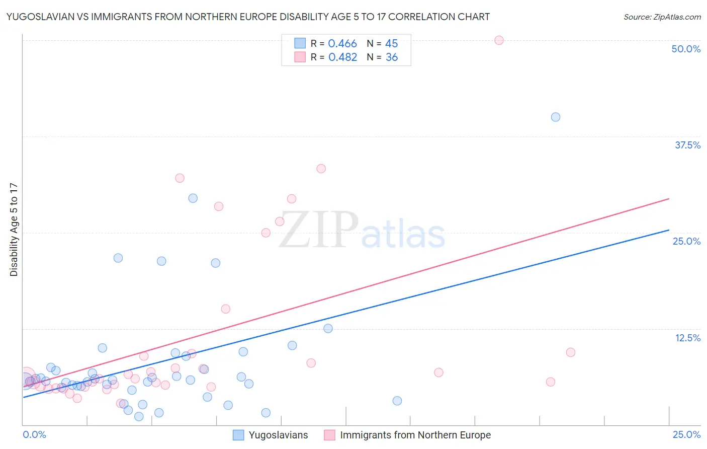 Yugoslavian vs Immigrants from Northern Europe Disability Age 5 to 17