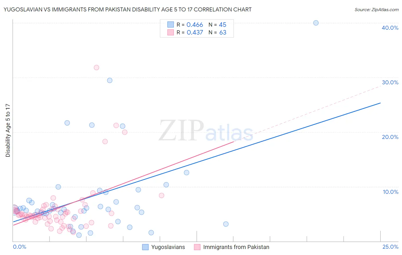 Yugoslavian vs Immigrants from Pakistan Disability Age 5 to 17