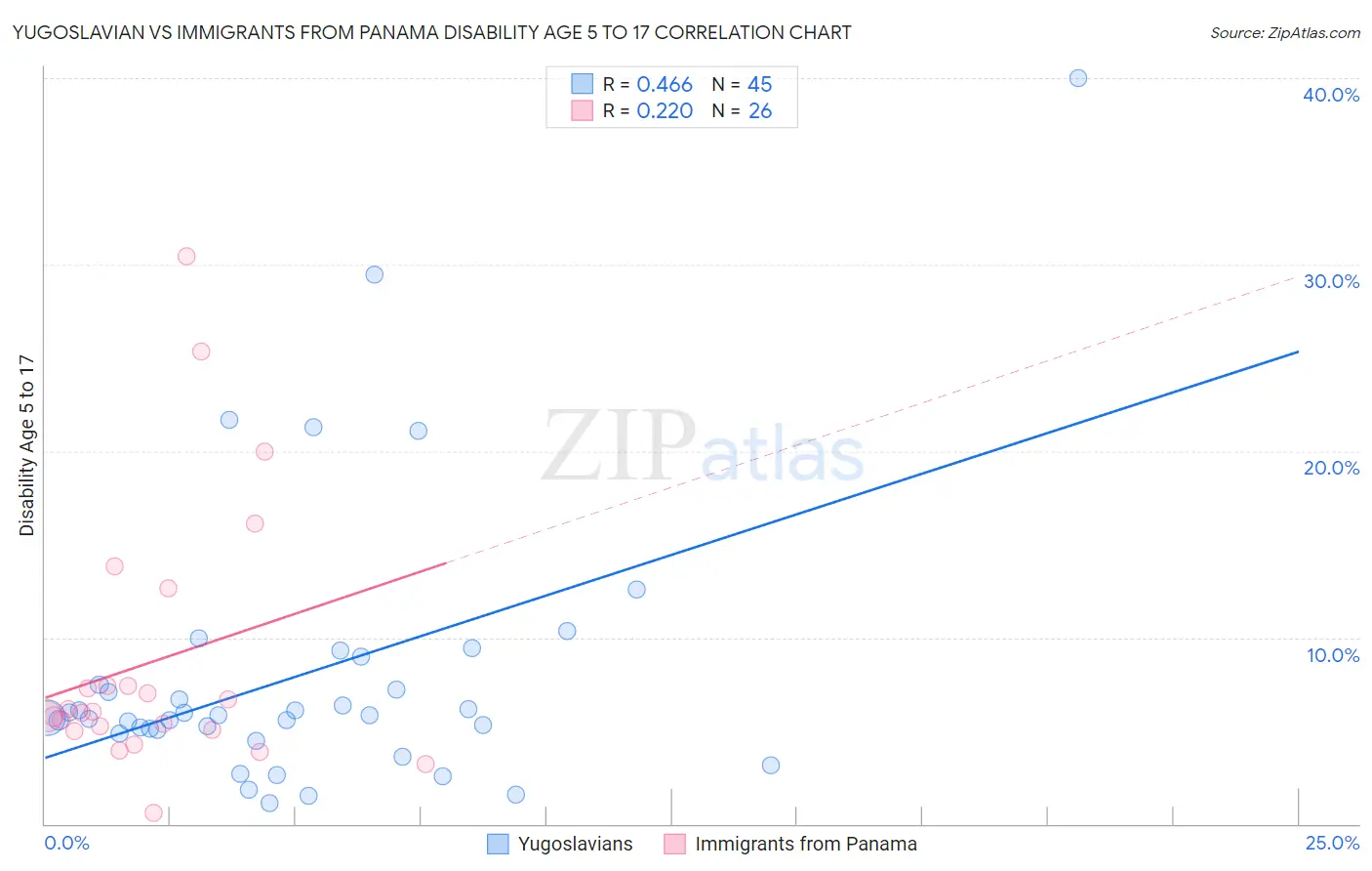 Yugoslavian vs Immigrants from Panama Disability Age 5 to 17