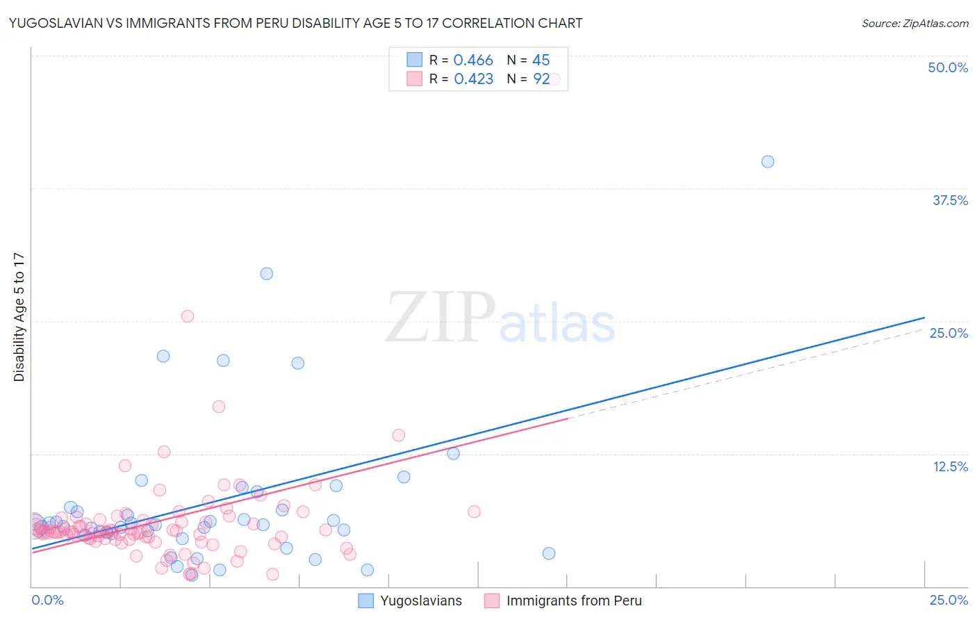 Yugoslavian vs Immigrants from Peru Disability Age 5 to 17