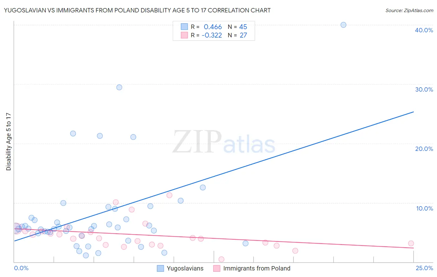 Yugoslavian vs Immigrants from Poland Disability Age 5 to 17