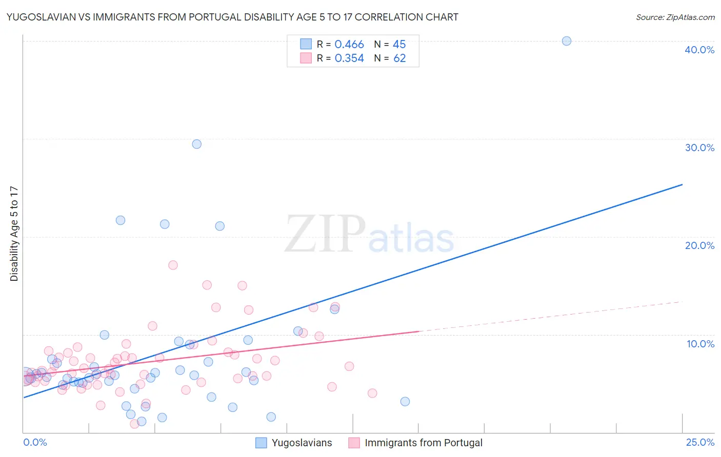 Yugoslavian vs Immigrants from Portugal Disability Age 5 to 17